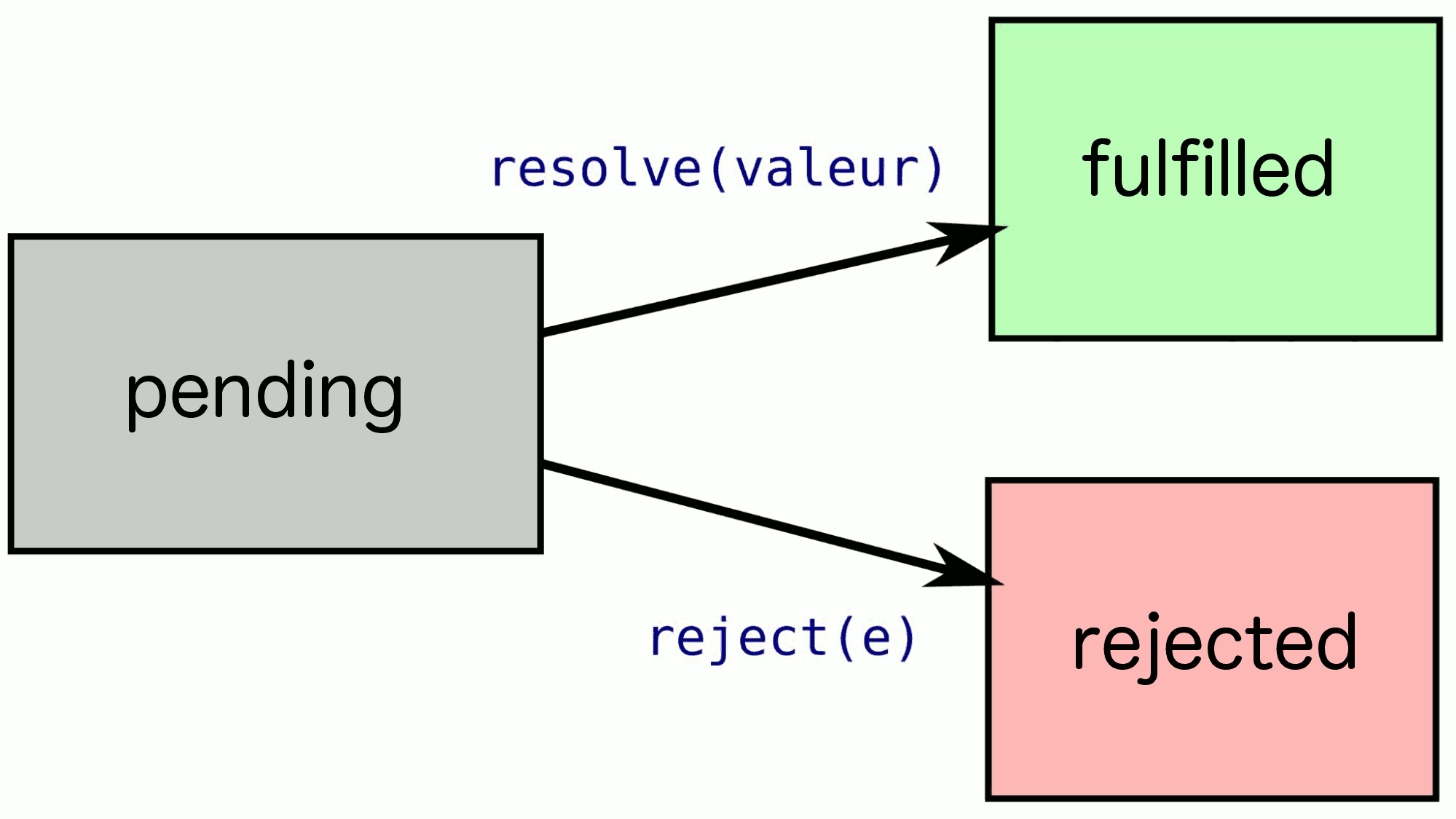 Schema representing Promise states: pending -> fulfilled|rejected